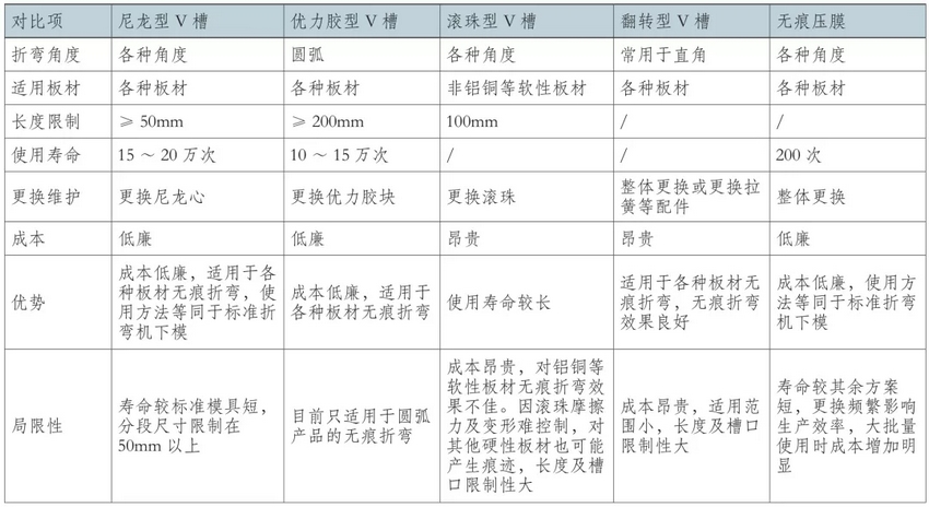 无痕折弯工艺