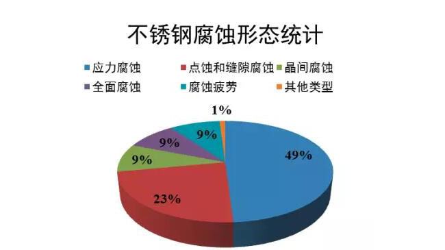 不锈钢腐蚀的种类和定义