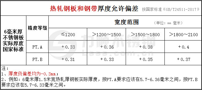 6mm热轧钢板和钢带厚度允许偏差国标GB/T24511-2017