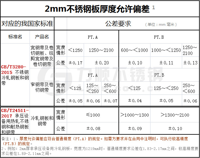 2mm不锈钢板厚度允许偏差