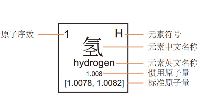 元素符号代表含义