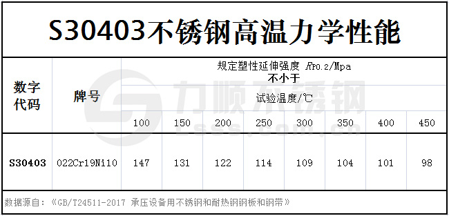 S30403力学性能-高温