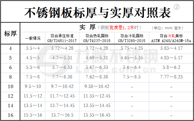 不锈钢标厚与实厚对照表